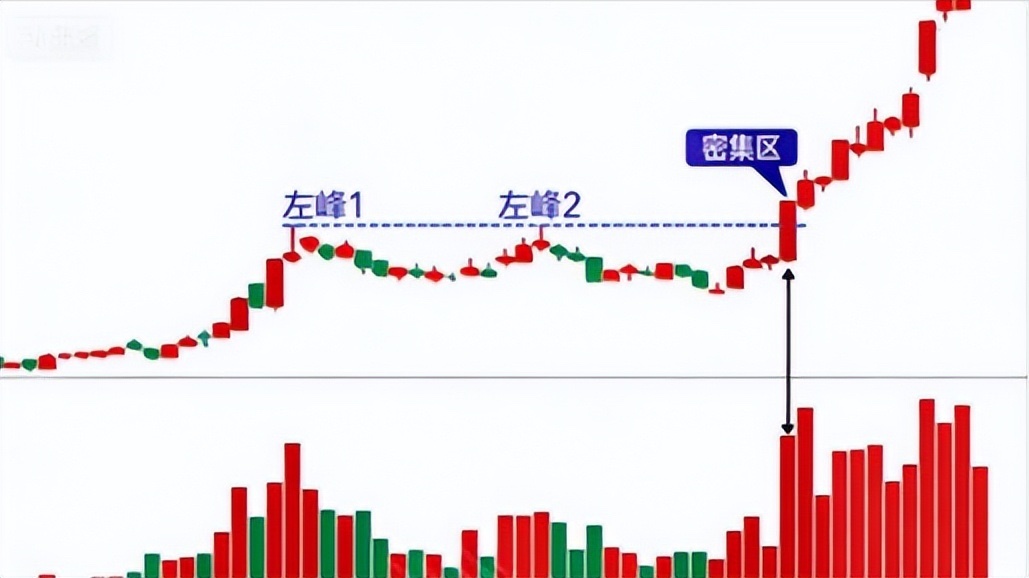 涨停六大口诀：1，倍量过左峰，涨停急先锋。,2，涨停回调低量处，倍量一出就冲锋。
