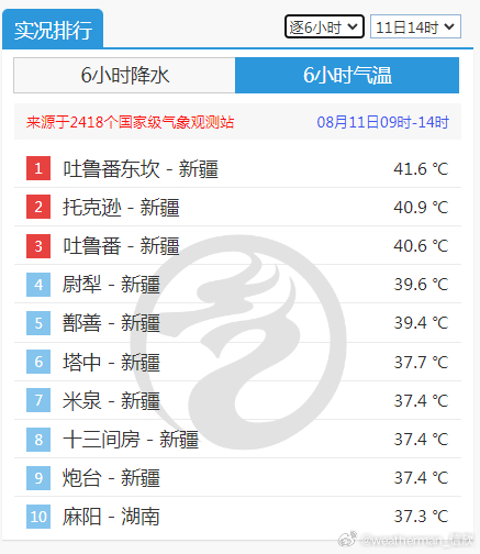 【高温和降温】今天截至14时最高，新疆、四川盆地、贵州东部、湖南西部、广西、广东