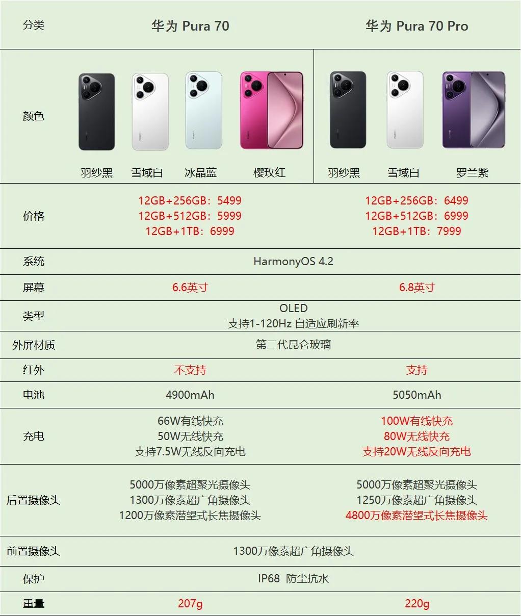 标准版是典型的直面屏，而且也有xmaga影像加持
Pro版屏幕变成了4全面屏幕，