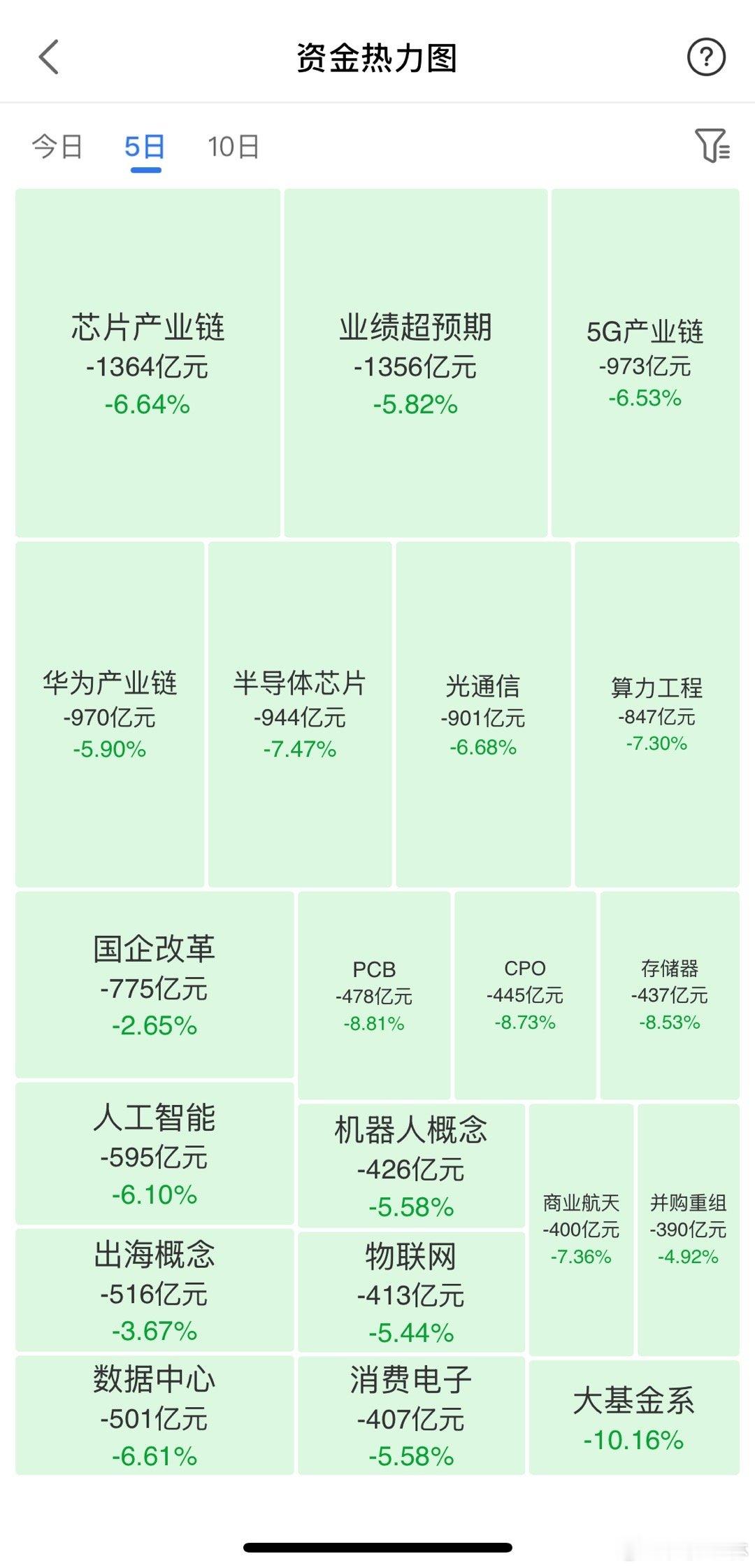 反弹那几天流进来的，早就流出去了吧 今日看盘