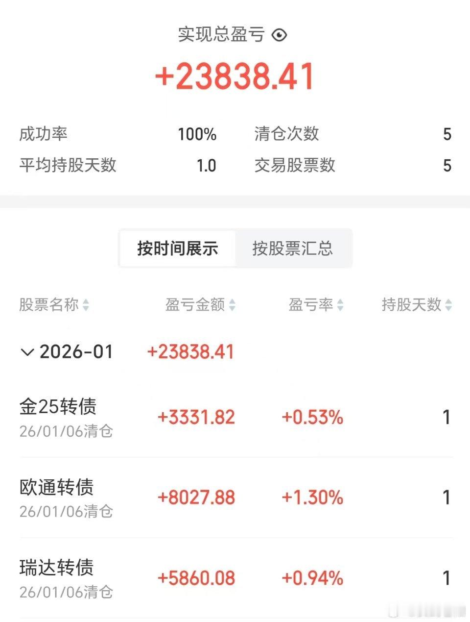 还是这种慢节奏，今天没做到大涨的债，都是低吸薅羊毛思路。三个债，三战全胜，下班！