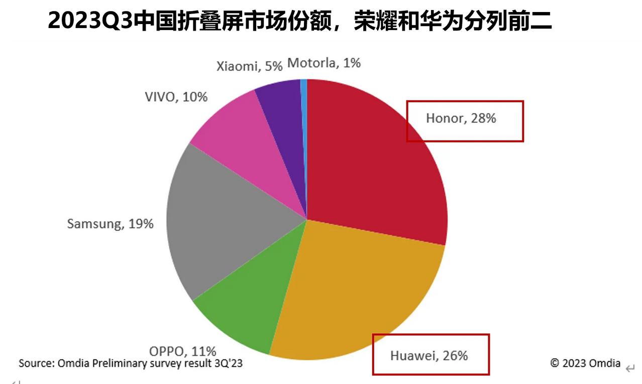 怎么说呢？我感觉荣耀可能让很多人都失望了。
三年前，荣耀与换华为分家时，我在网上
