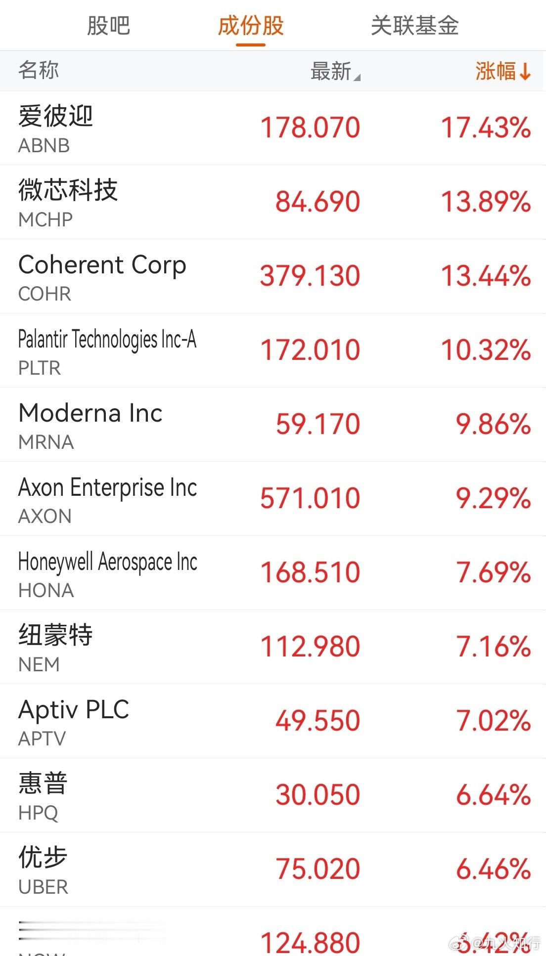 大家早！纵观昨晚美股盘面，优势在我！大涨的股票不再是清一色的半导体，而是分散开来