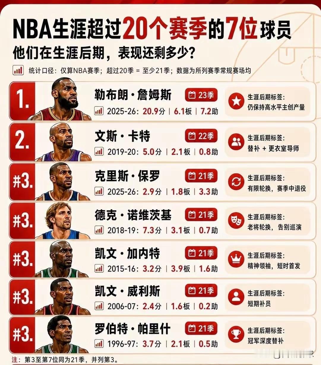 NBA职业生涯超过20个赛季的球队都有谁？
1、勒布朗·詹姆斯23年
2、文斯·