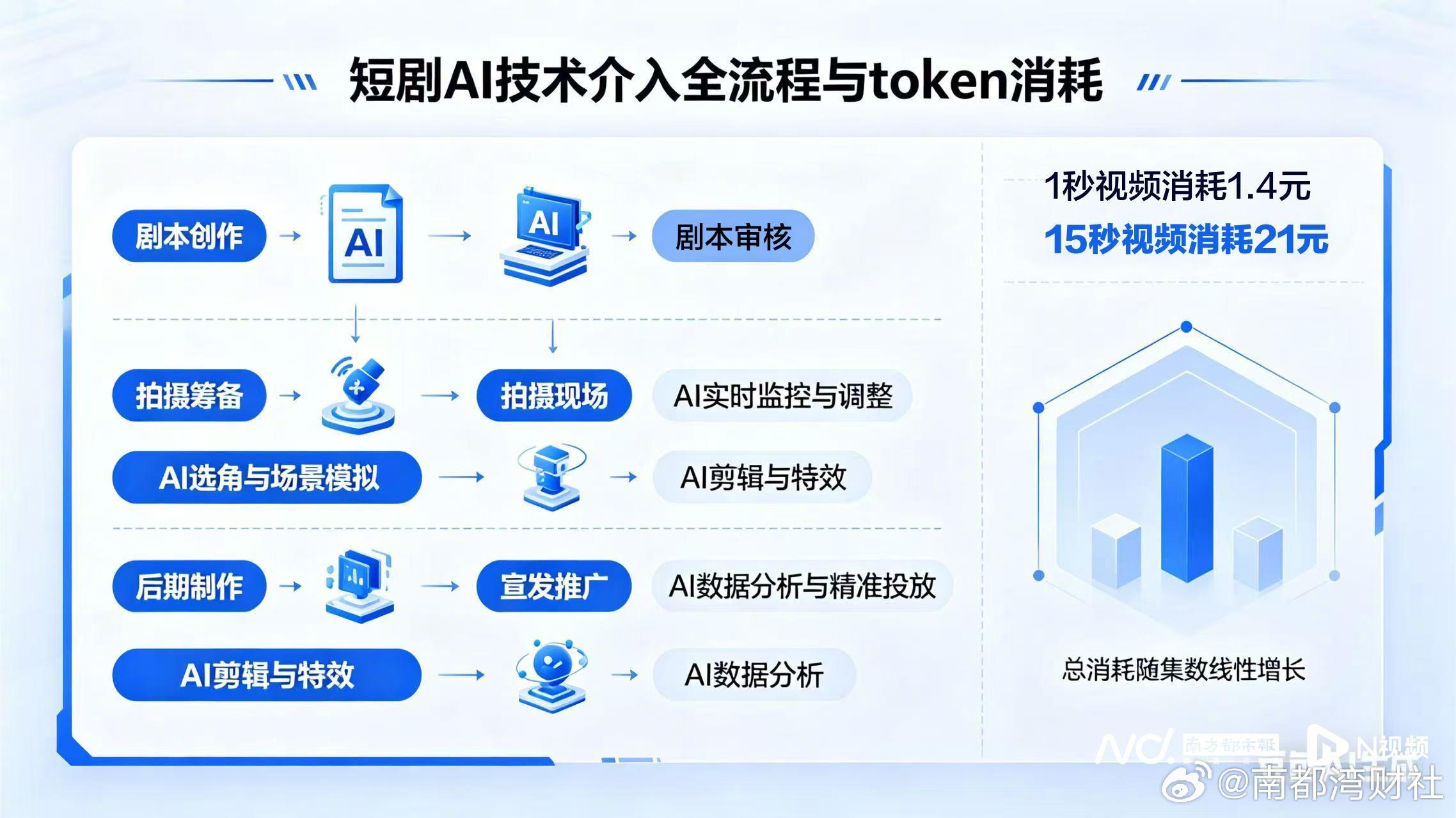 #新型短剧token成本占比近半#【15秒视频烧掉21元！#AI重塑短剧成本结构