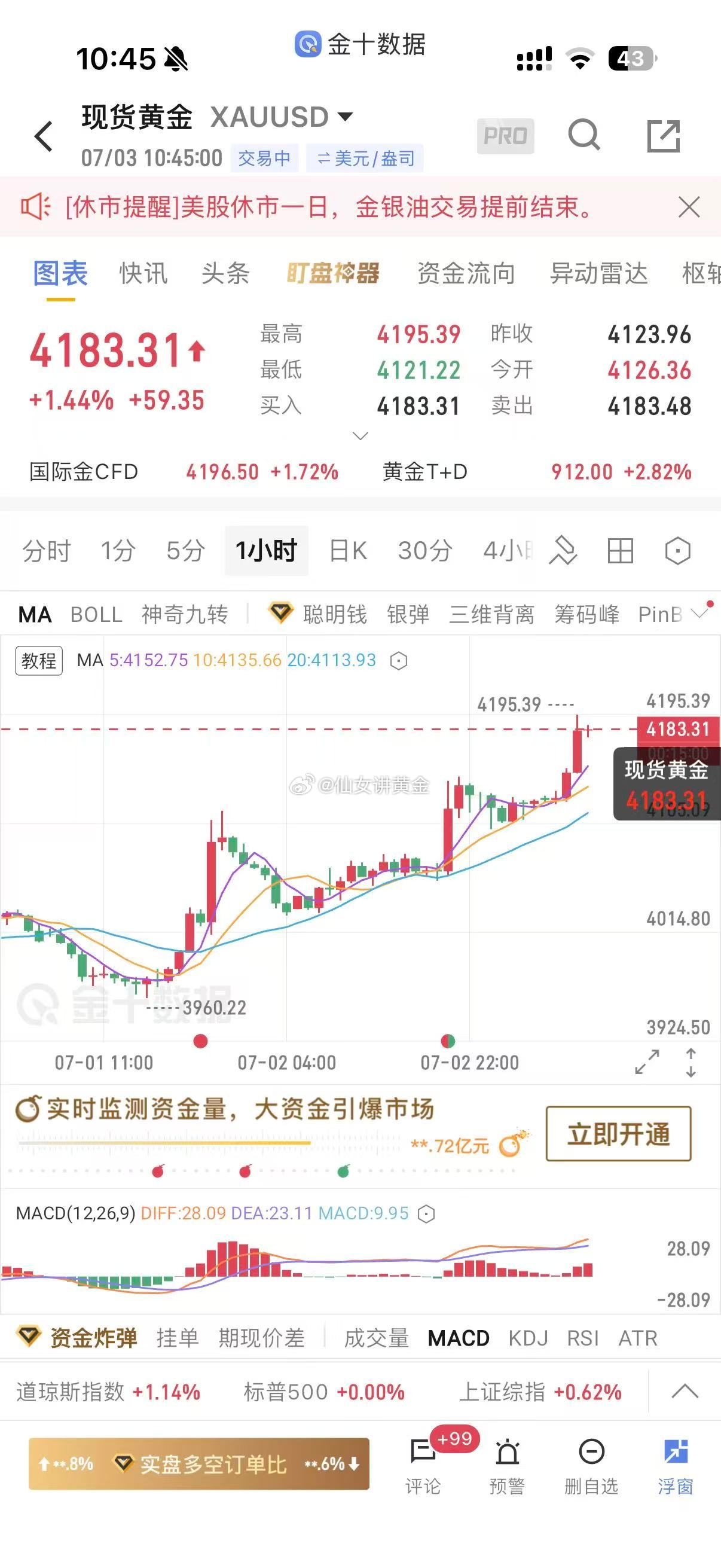 昨晚的非农数据直接“爆冷”了！原本大家以为美国就业数据会不错，结果一出来差得离谱