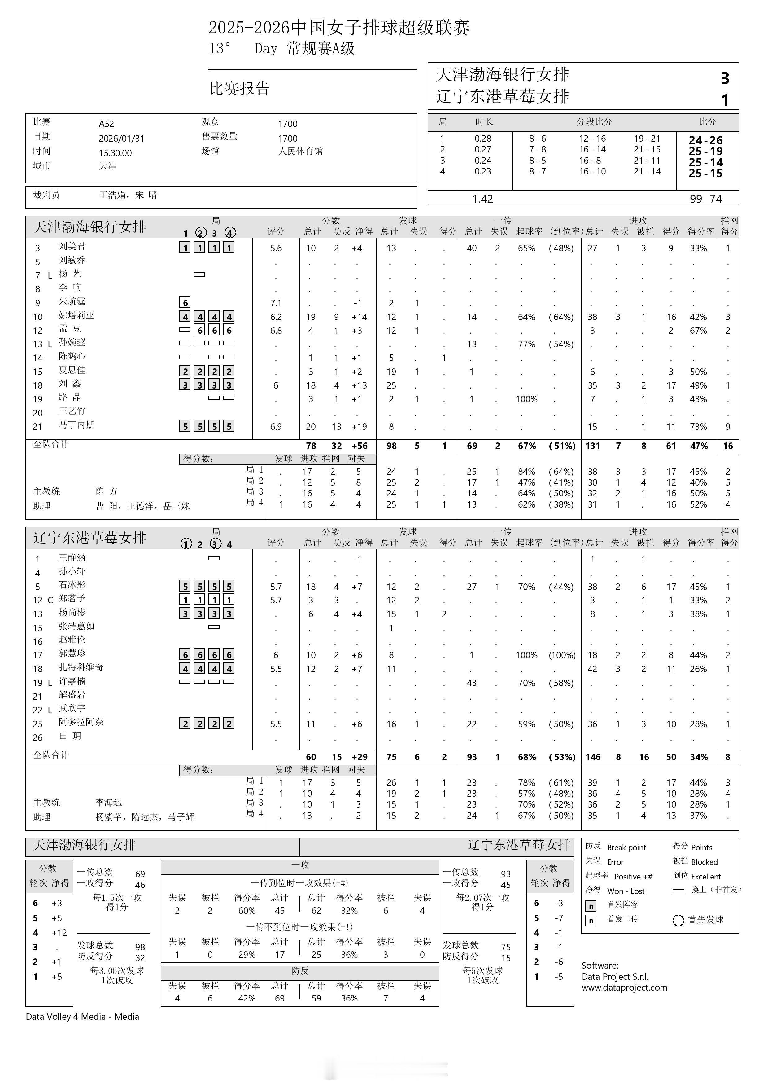 【中国女排超级联赛 天津3-1辽宁】31日下午，A级常规赛第13轮，天津渤海银行