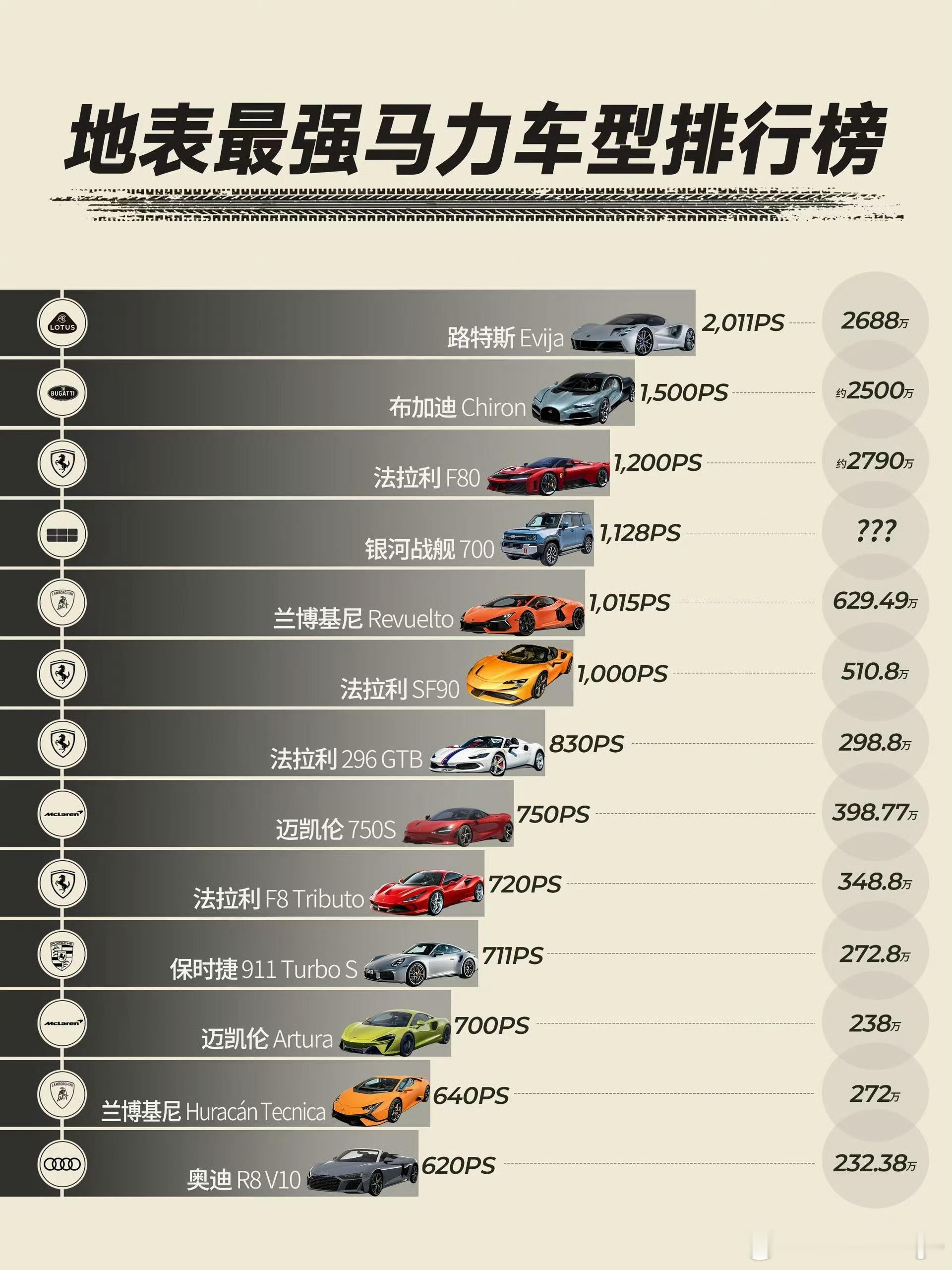 吉利银河战舰 700 这榜单也做得很猛，突出一个大马力，但图2 明显漏了不少车型
