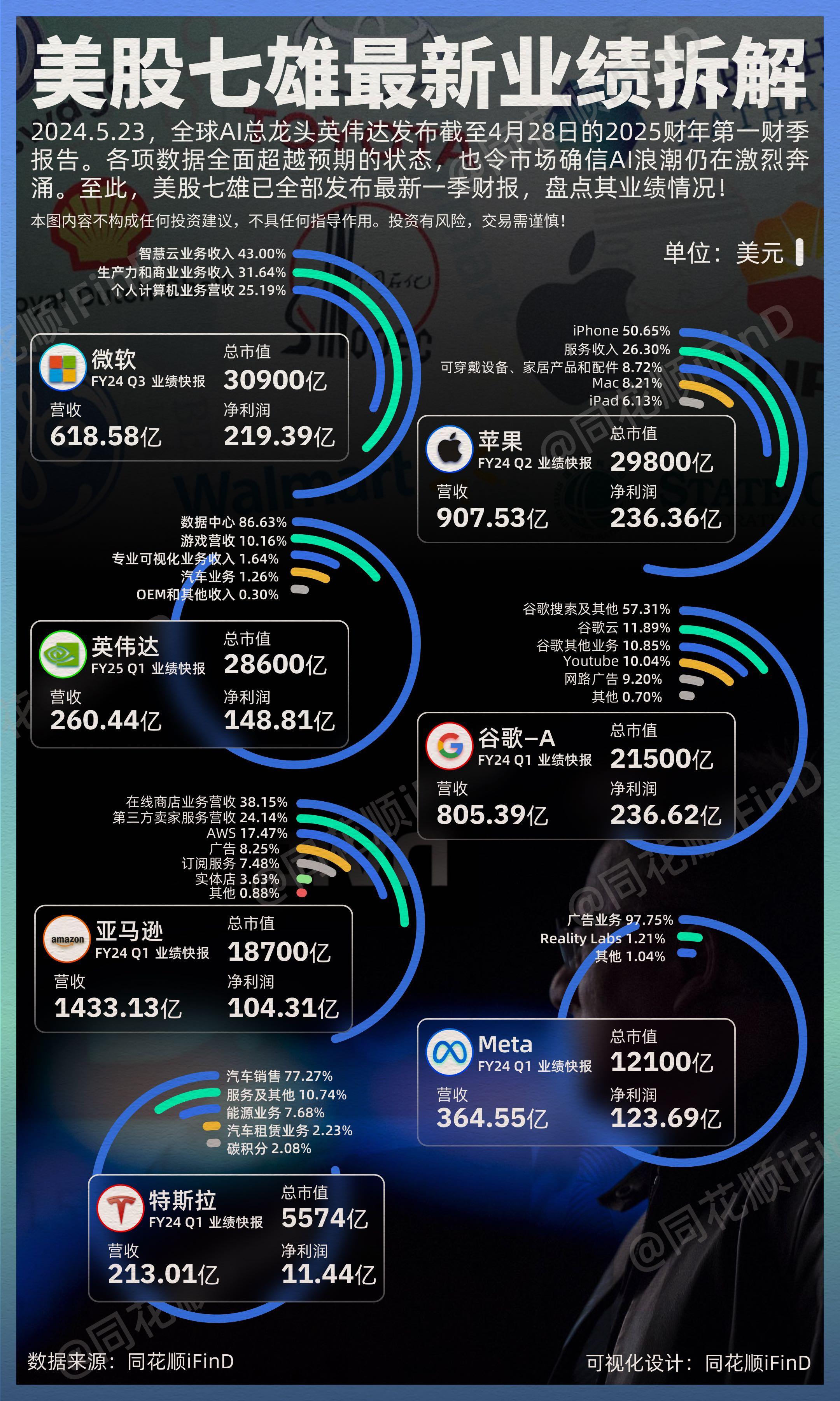 谁才是赚钱机器！？2024美股七雄最新业绩拆解！2024.5.23，全球AI总龙头英伟达发布截至4月28日的2025财年第一财季报告。各项数据全面超越预期的状态，也令市场确信AI浪潮仍在激烈奔涌。至此，美股七雄已全部发布最新一季财报，盘点其业绩情况