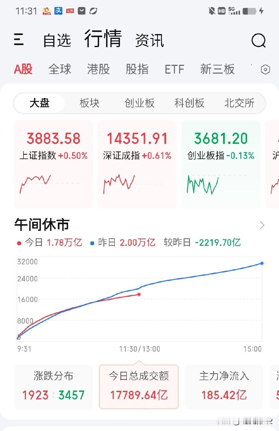 7月22日午评。两市主板到目前为止是缩量上涨的，成交量萎缩了2219亿（图1），