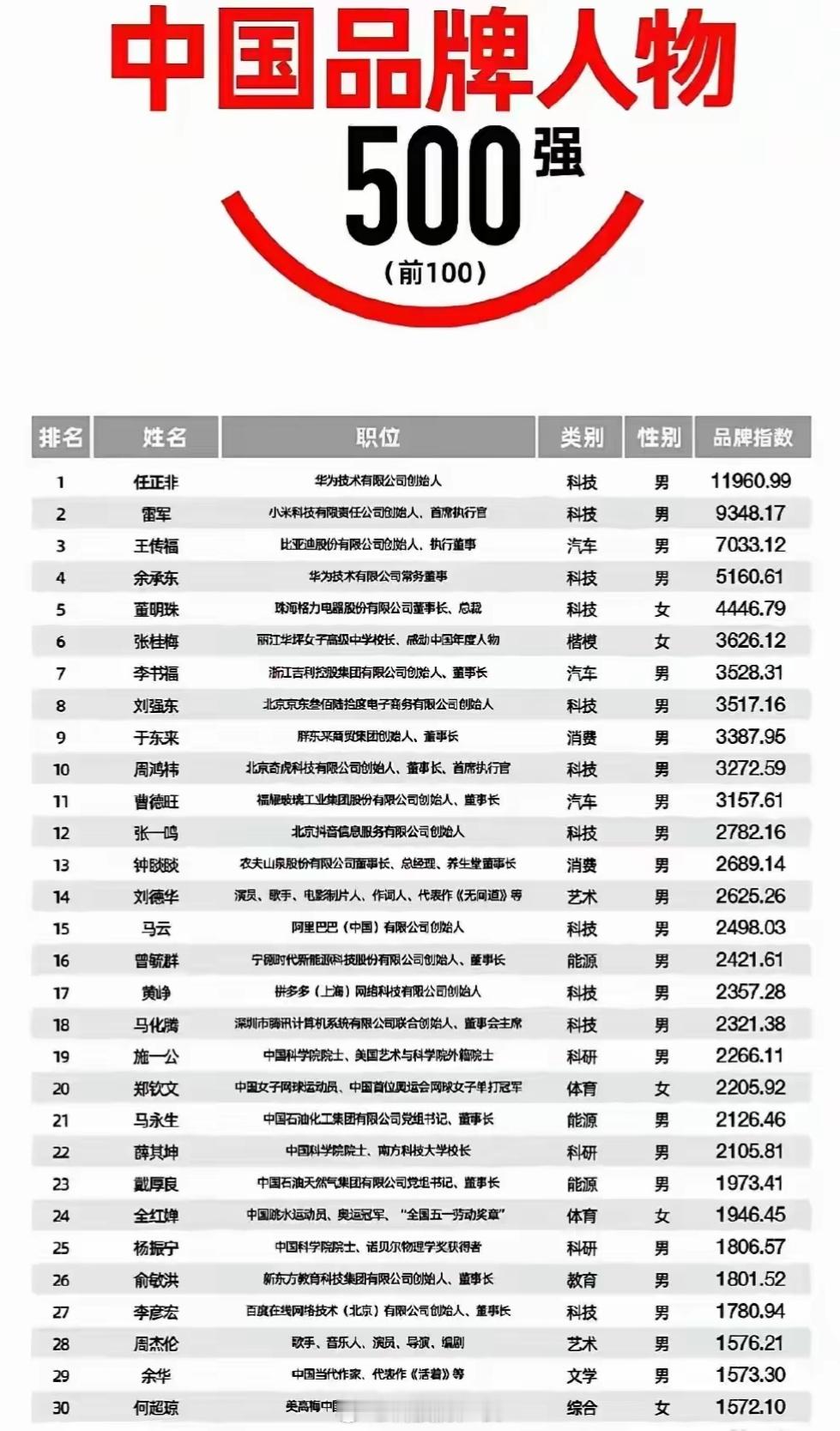 中国品牌人物500强，任正非第一、雷军第二、余承东第四 