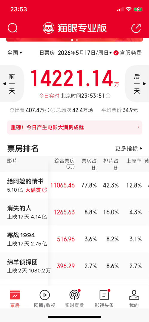给阿嬷的情书票房破4亿给阿嬷的情书票房破5亿 大写的牛啊。成本只有1400万。 