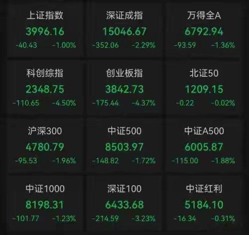 创业板重挫超4%，存储“一哥”成交量破纪录7月10日，A股三大指数集体下跌，创业