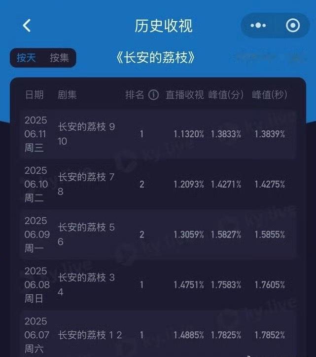 央视受众有多不吃古装剧呢看长安的荔枝收视率就知道了 马上跌破1（不过观众也不会放
