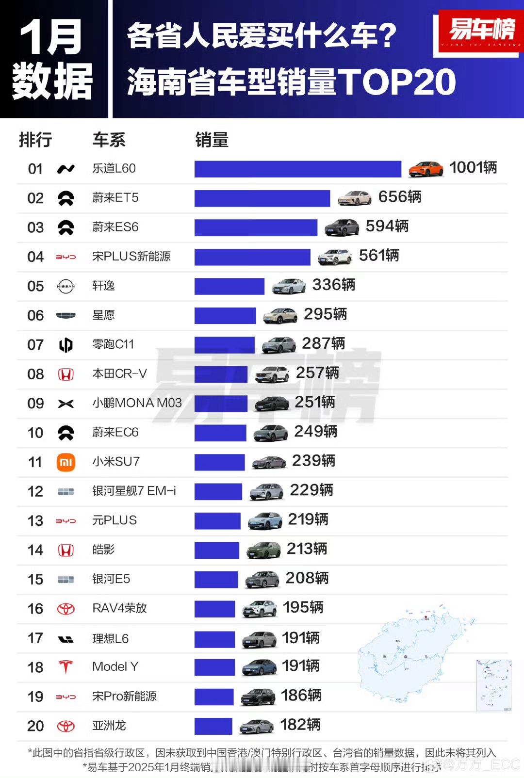 1 月双品牌销量 16,350 台，海南省占比 16.7%，超过浙江、江苏和上海