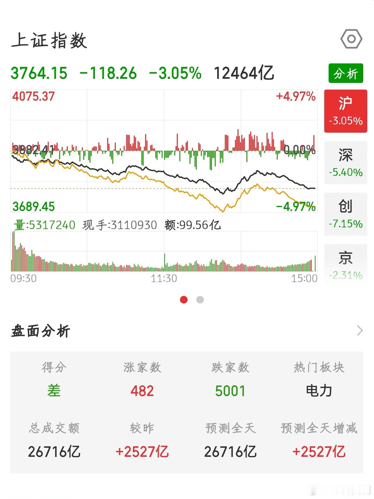 【2026.7.17】收盘：上证指数 下跌 118.26，报 3764.15，上