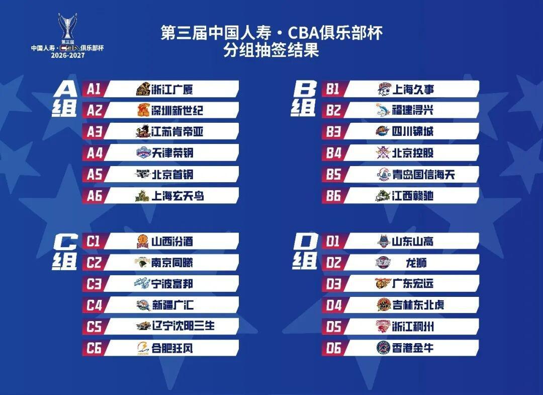 CBA杯赛分组来了！上海男篮目标三连冠！这也是上海男篮新赛季一个下限目标！这个杯