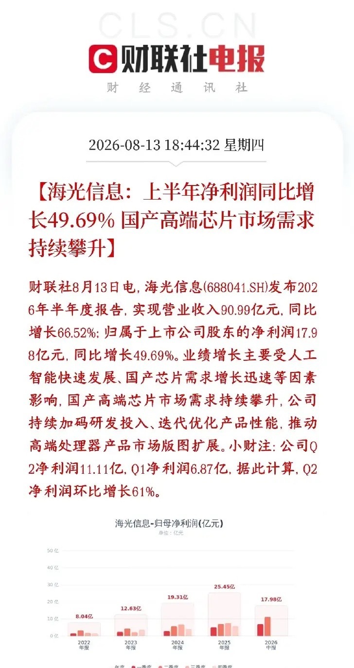 CPU板块迎来利好消息，龙头公布业绩，又是喜报海光半年报：营收90.99亿，同比