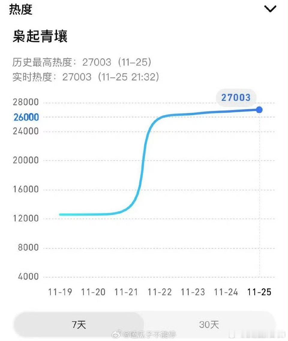 枭起青壤热度破27000了，热巴和陈星旭双A颜值超能打，中式恐怖+奇幻设定又怕又