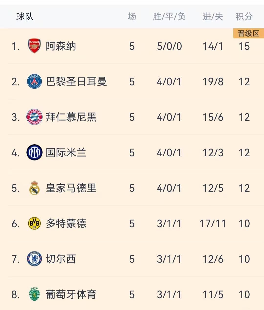 看看哪些强队会打附加赛？
如果按现在的欧冠积分榜，可能会有一大堆豪门会去打欧冠附