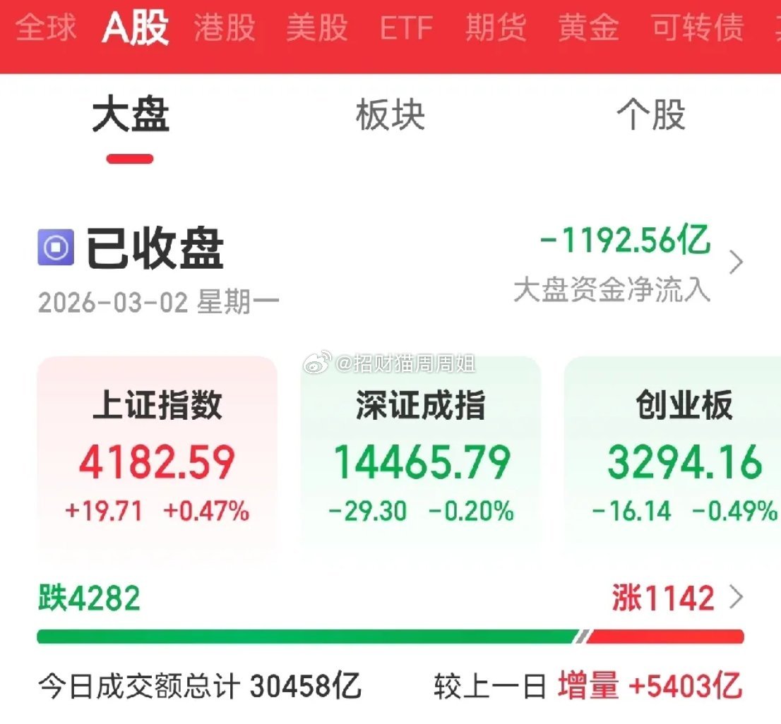 今天低开高走，靠着几桶油的涨停，上证以红盘报收，看似强势，实则有4282家下跌，