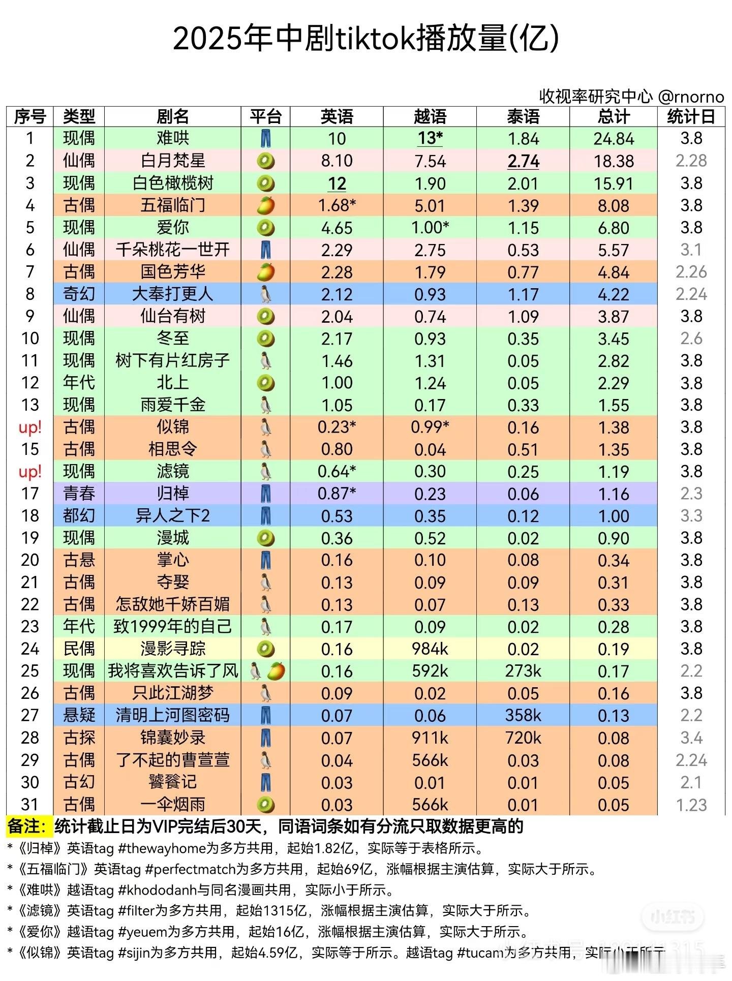 难哄tiktok英语词条播放量破10亿了，今年第二部中剧 ​​​