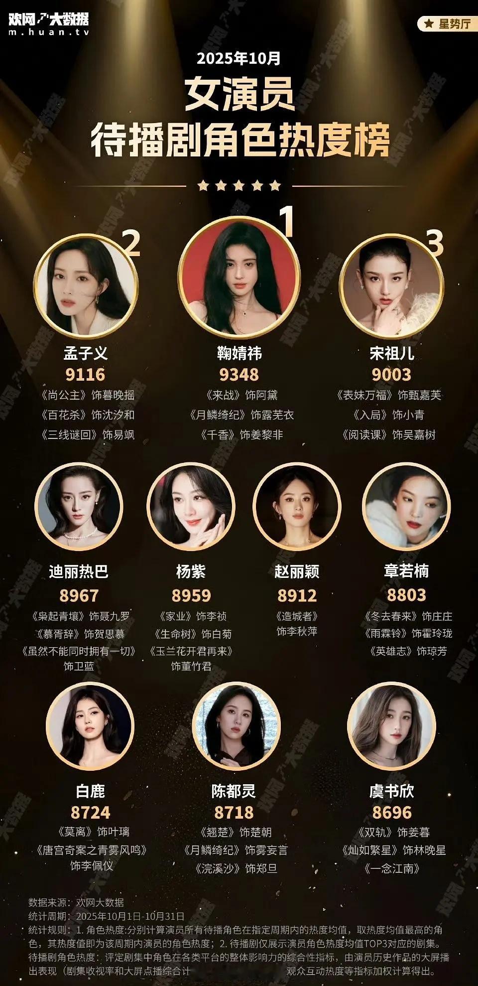 鞠婧祎拿下待播剧角色女演员top1女顶就是直接全hold，很有实力了 ​​​