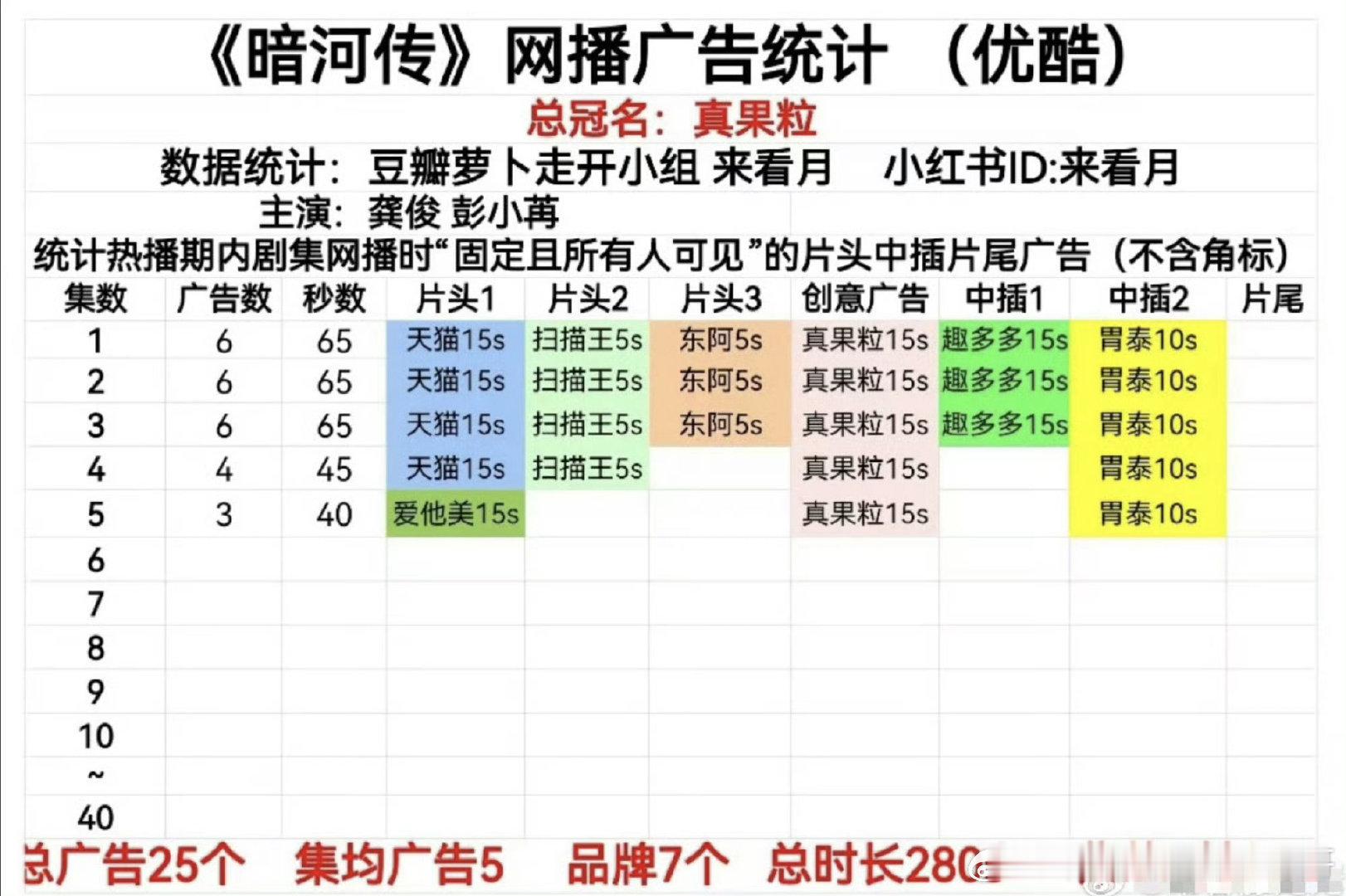 龚俊暗河传开播六广，总冠真果粒 ​​​