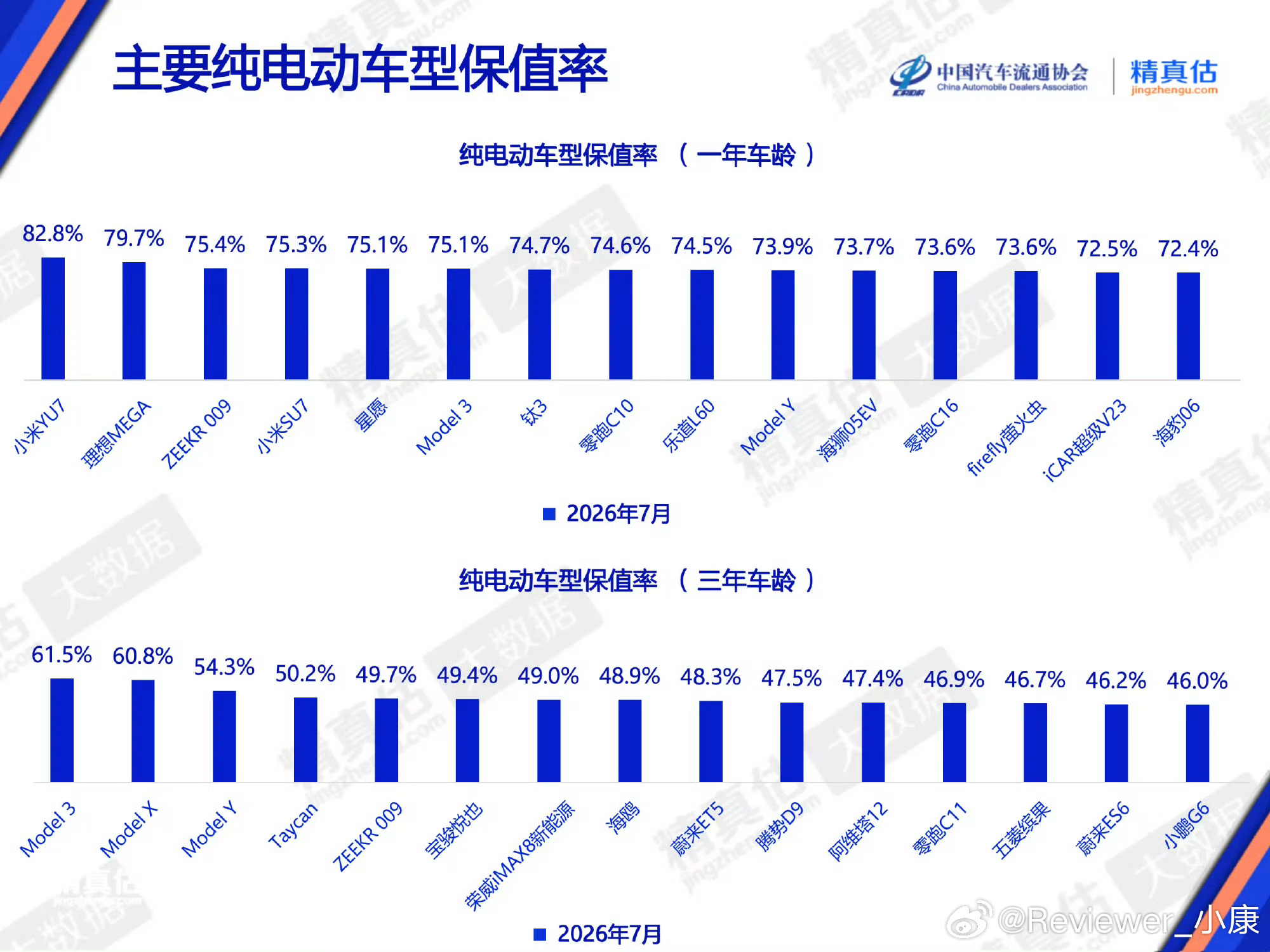 刚想吐槽，小米SU7只在一年保值率上榜，三年保值率反而没看到身影。。。后面想了一