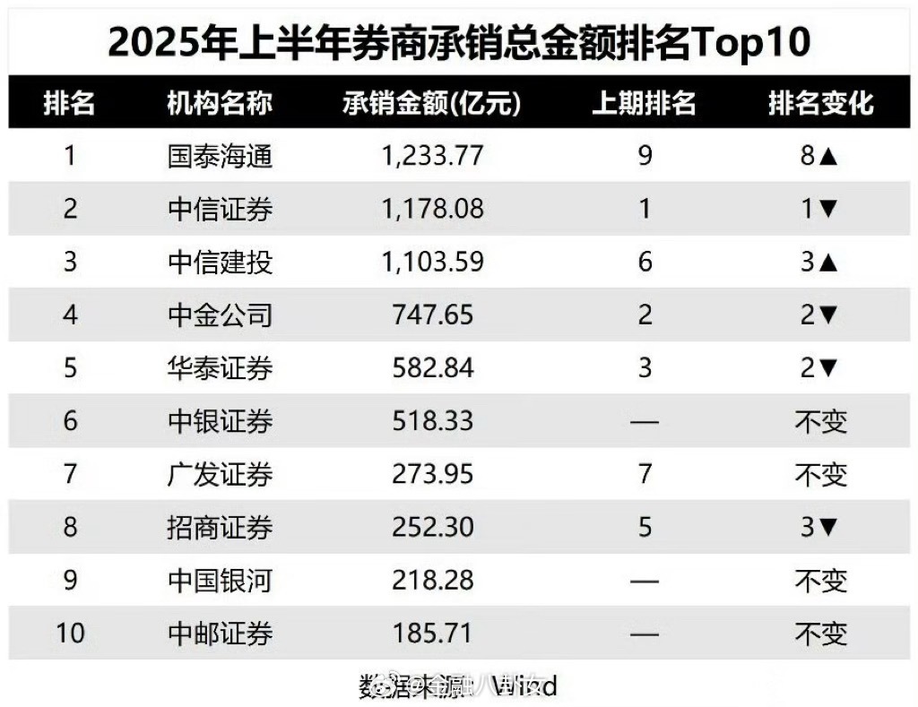 国泰海通登顶了，中信成了弟弟。 ​​​