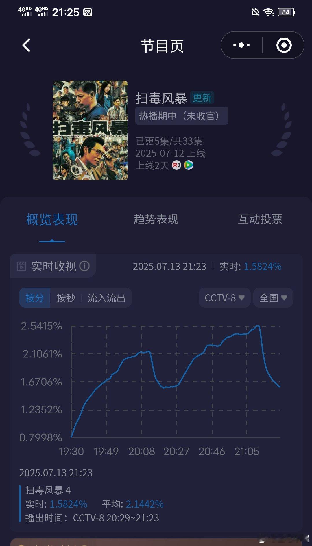 扫毒风暴黑吃黑拍的头皮发麻《扫毒风暴》收视率支棱起来了？！第二集收视大涨，峰值2