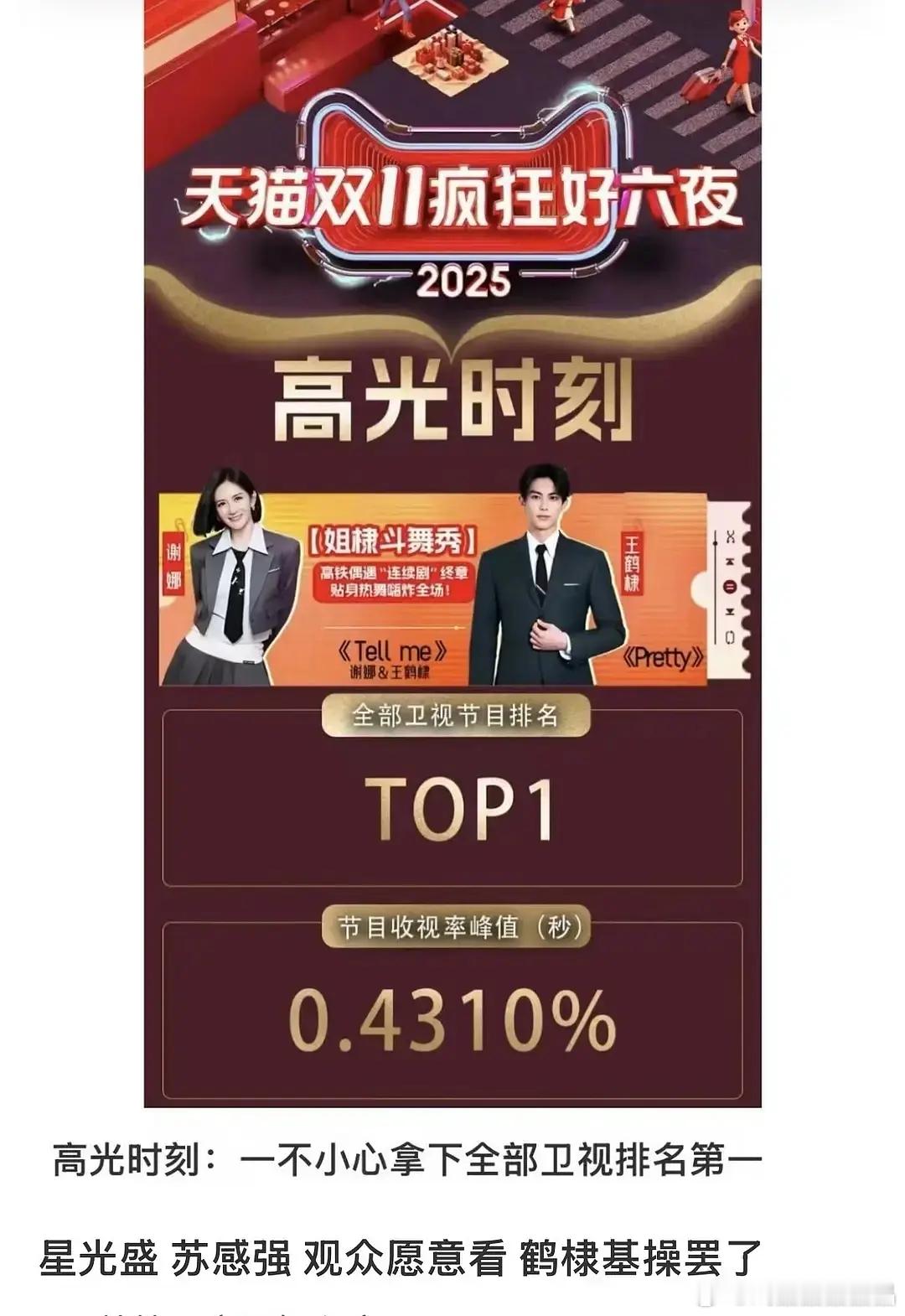 王鹤棣就是有观众缘，观众就爱看他，昨晚鹤棣在天猫双11疯狂好6夜的舞台又拿下全国