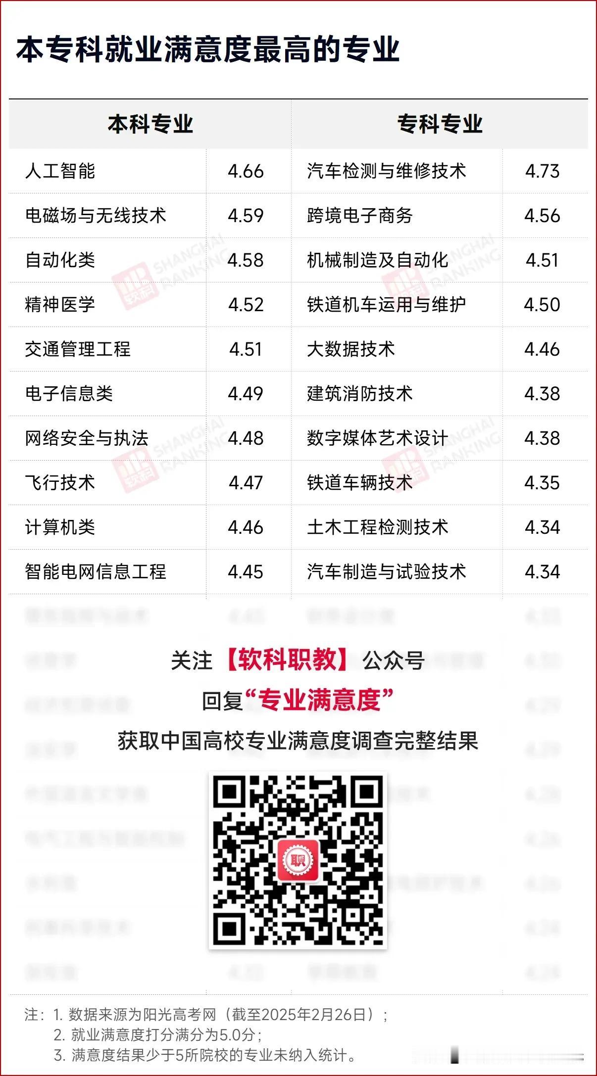 本专科毕业生就业满意度最高的专业排名出炉，
普通家庭高考生参考可能更实用。
对于