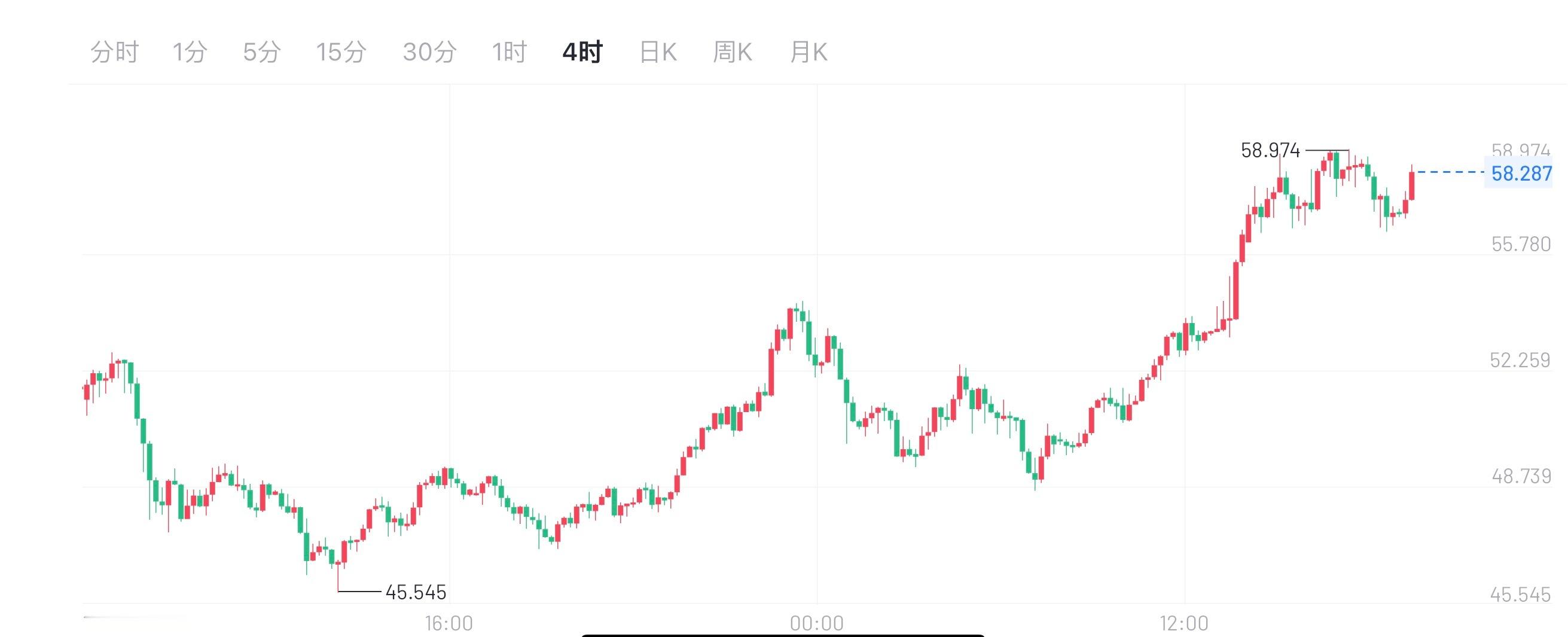 白银昨天日线单阴回撤，亚盘小时线三次碰120MA没破，直接弹到58.45遇阻。4