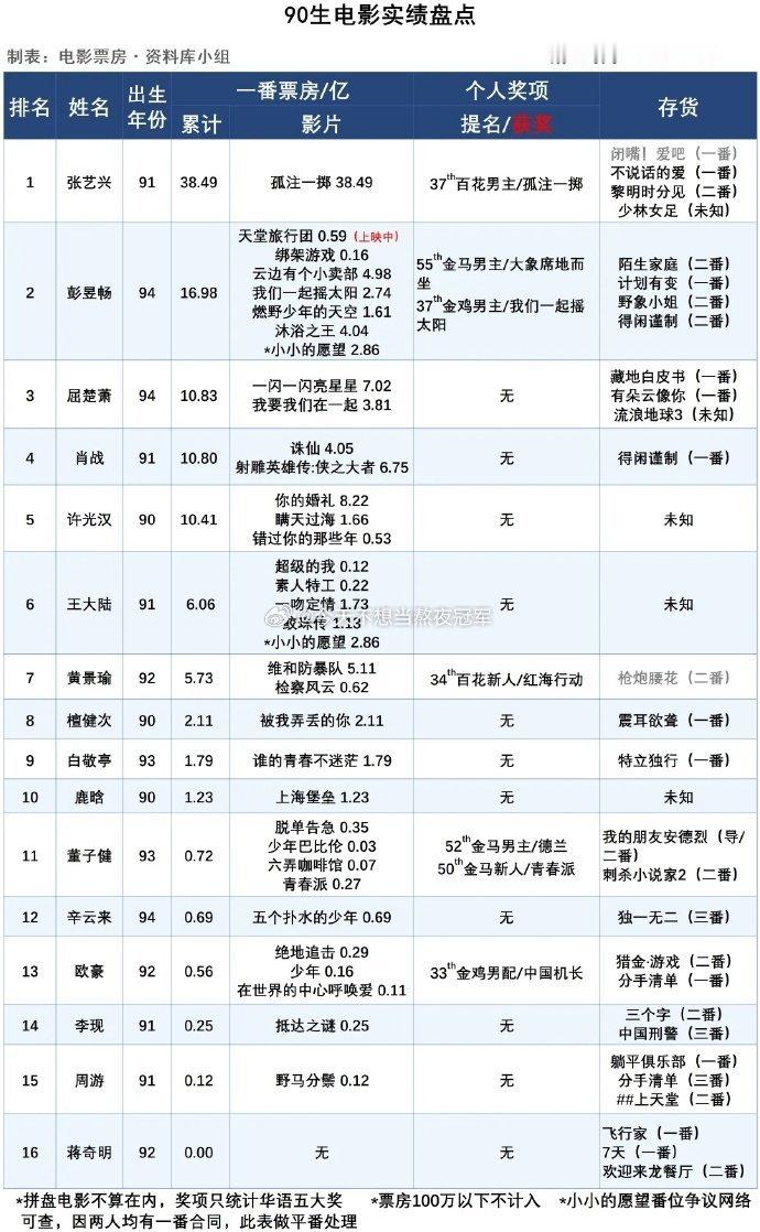 tg. 华语电影90🥜一番票房实绩盘点！top5:张艺兴，彭昱畅，屈楚萧，肖战