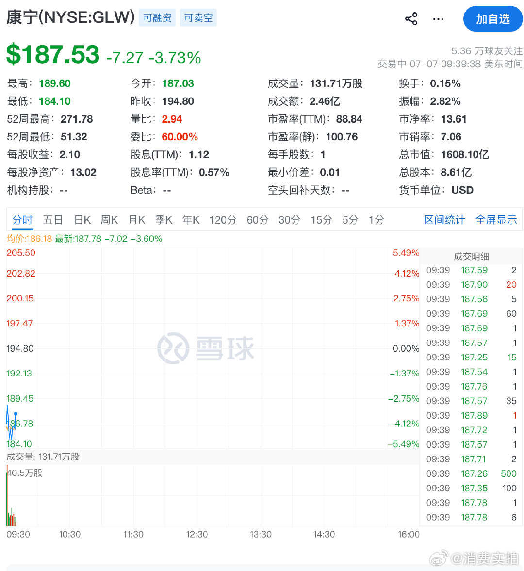 【美股光通信板块集体下跌 Coherent跌近6%】7月7日，美股光通信板块盘初