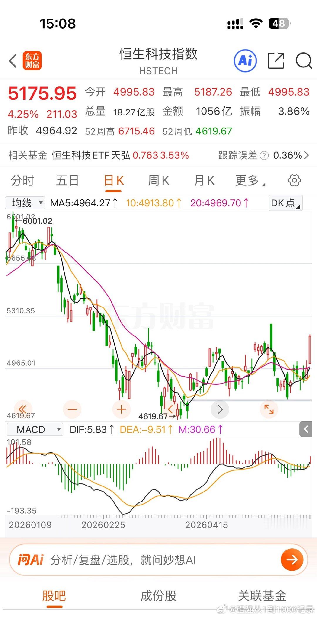港股恒生科技今天涨疯了！羡慕不？
