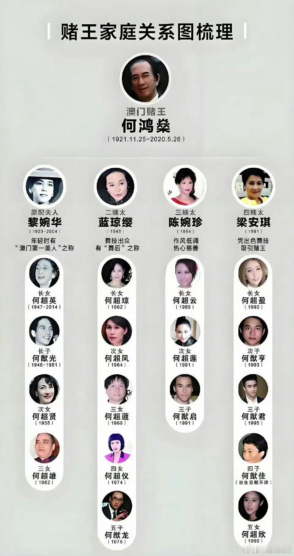 “赌王”何鸿燊女儿何超蕸去世了，享年59岁她是赌王何鸿燊（shēn）与蓝琼缨的女