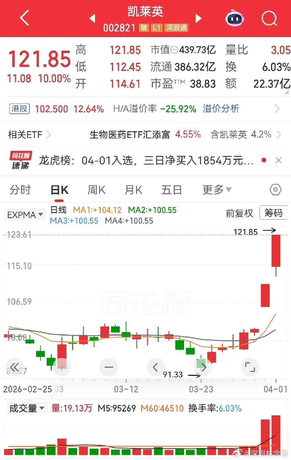 主线渐明，医药医疗迎来全面复苏，遍地开花、春意渐浓。津药药业冲击四进五，是今日核