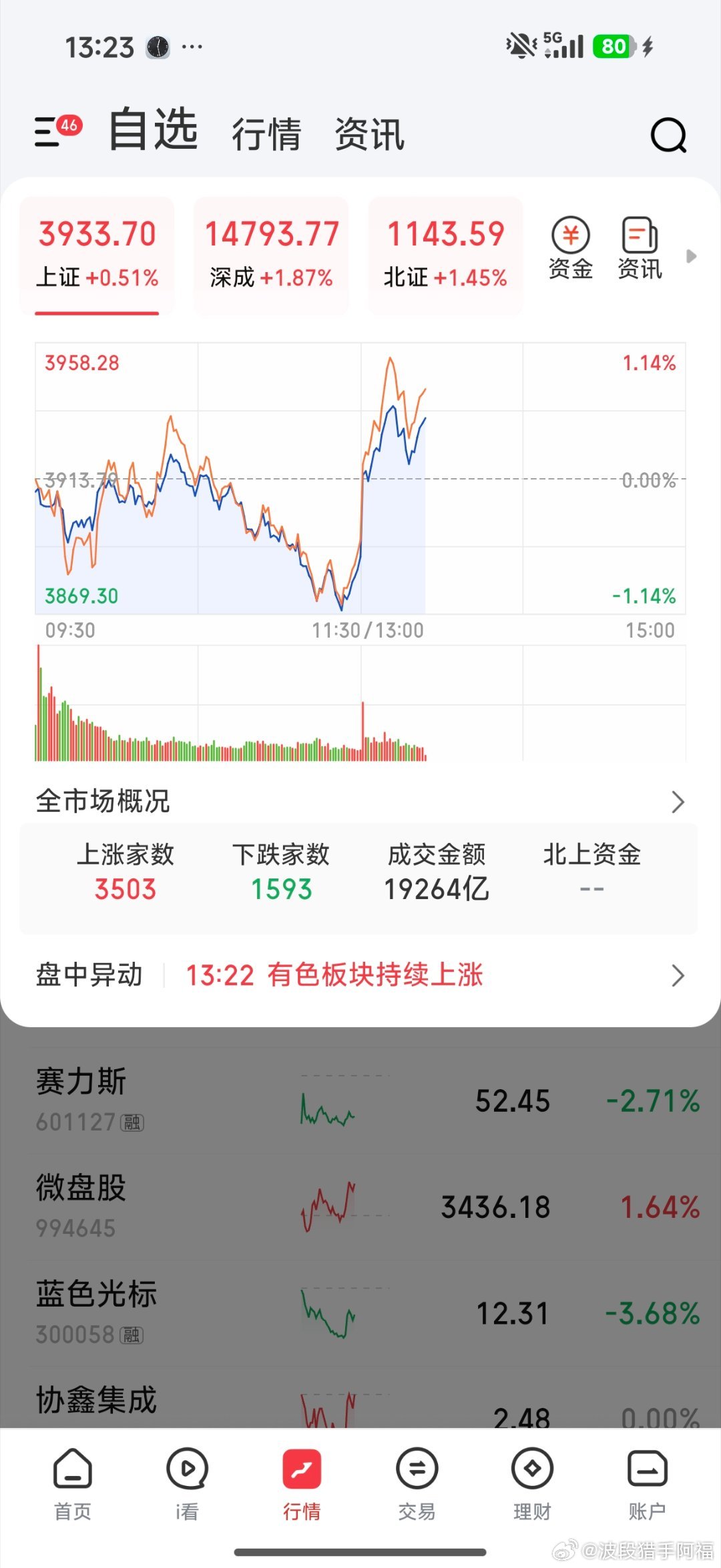 微盘股走势不错，黄线也可以，选择加仓的原因还是看这两个指标，半仓了，不加了，明天