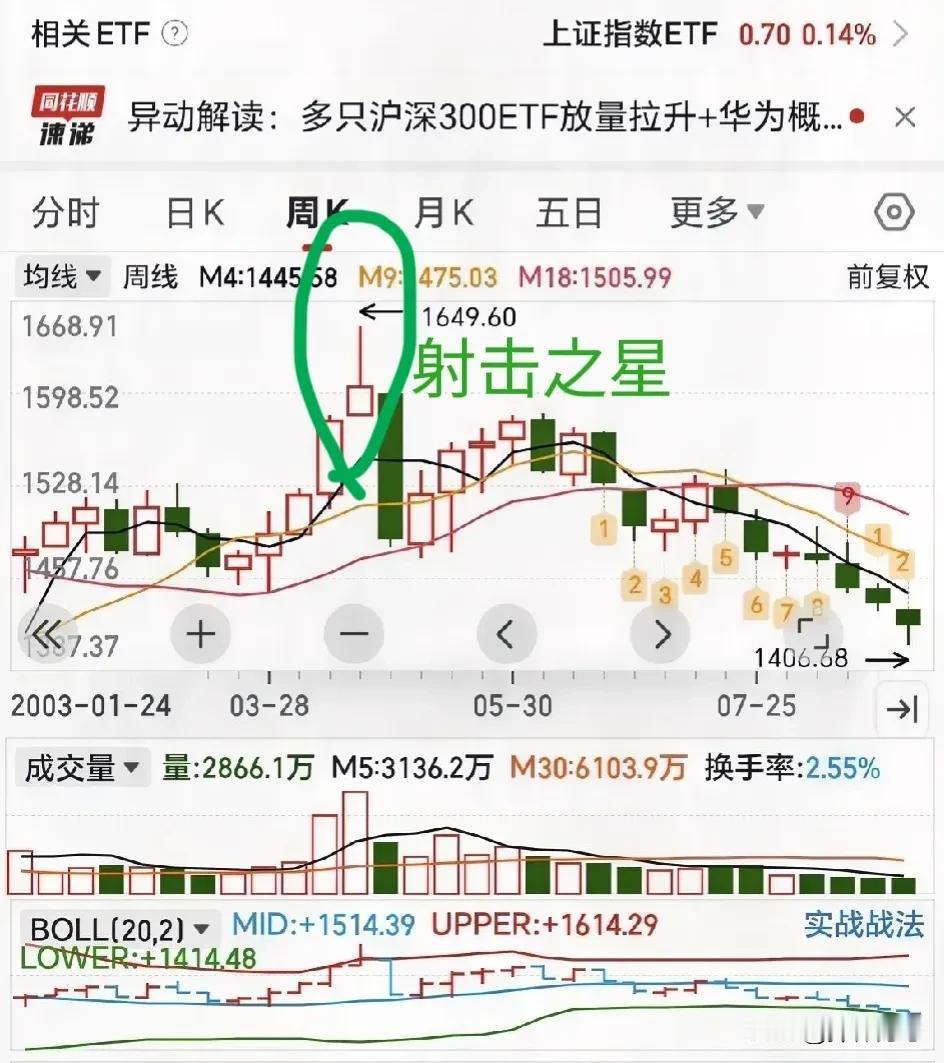 短线裸K有四种K线形态是必须掌握的，也非常简单易懂。

首先“射击之星”和“捶死