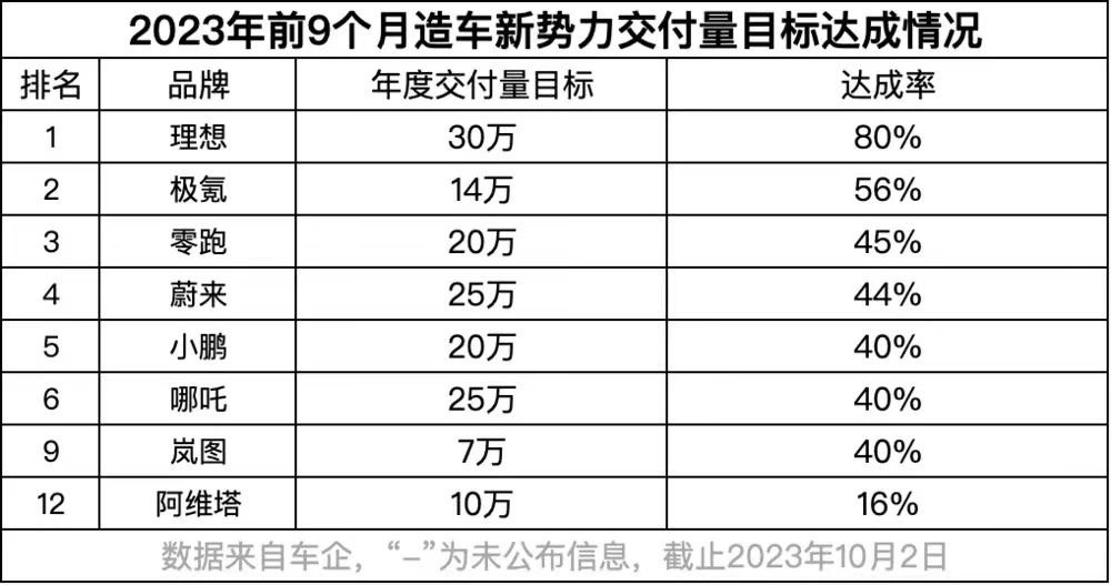 #汽车销量# 还有三个月，新势力年初立的flag年度销量，前九个月完成情况，#理