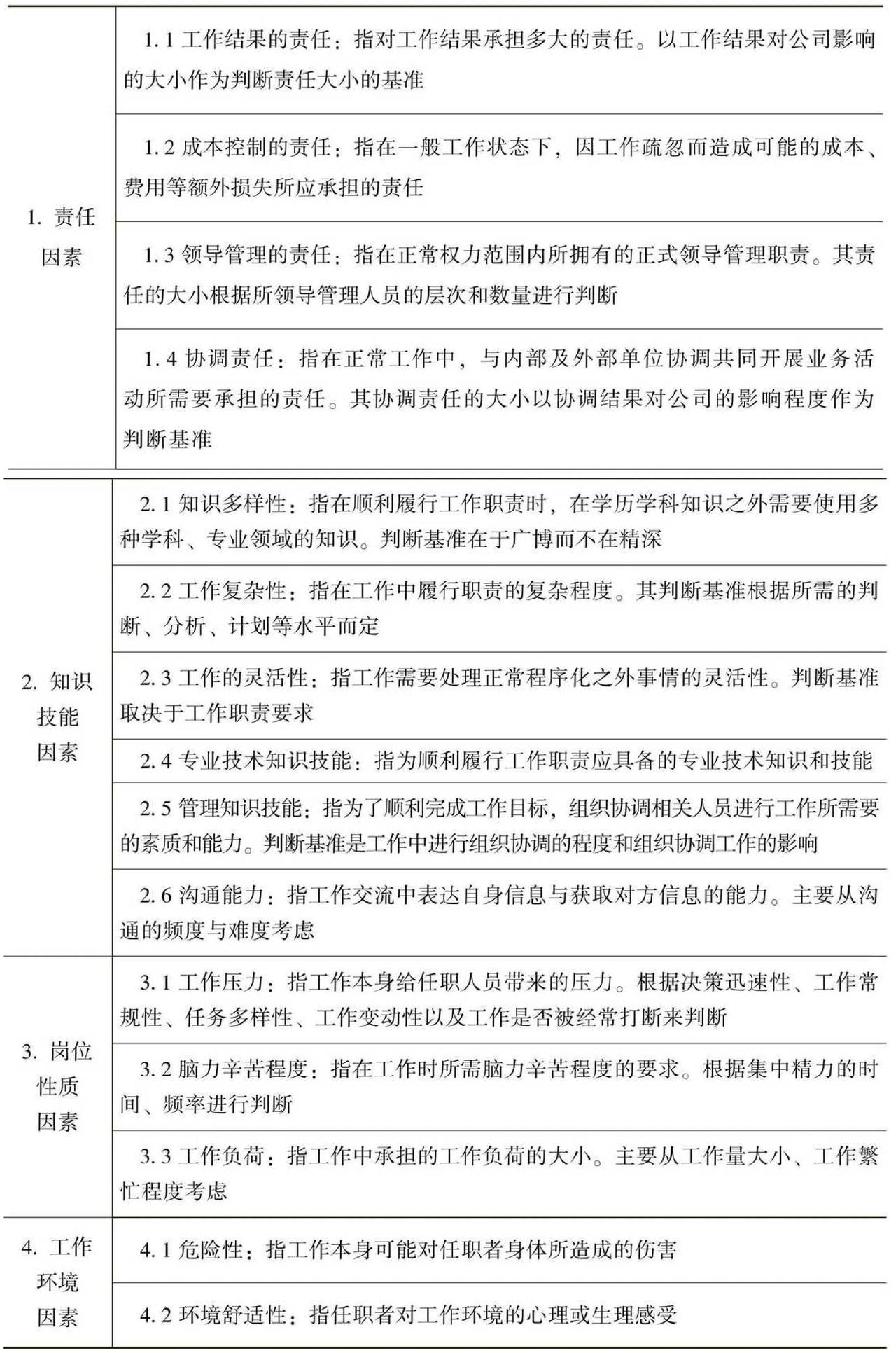 岗位因素定义参考表