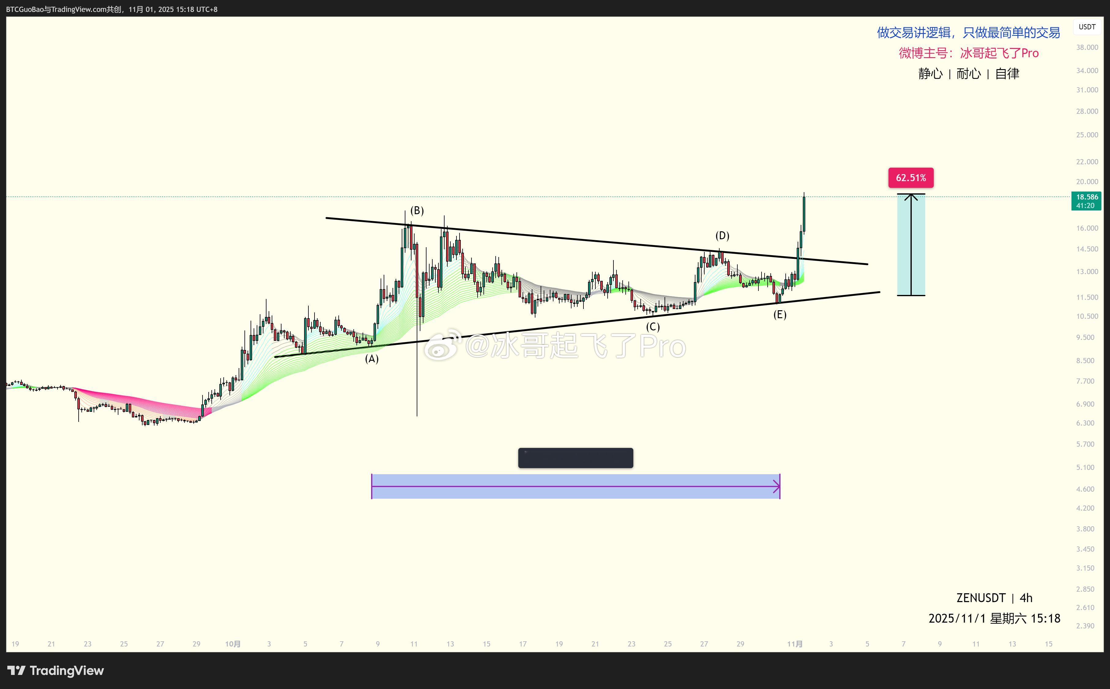 ZEN结构方面堪称历史书上写的这么标准啊，E点形成30F级别头肩底后启动，整体是