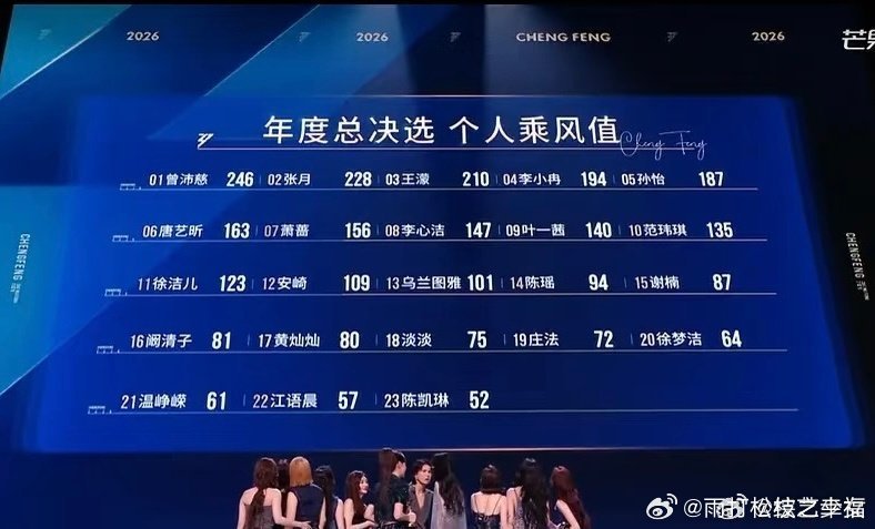 少了尊重6月27日《乘风2026》成团夜陈瑶全场呼声高涨却仅94票出局，当场感慨