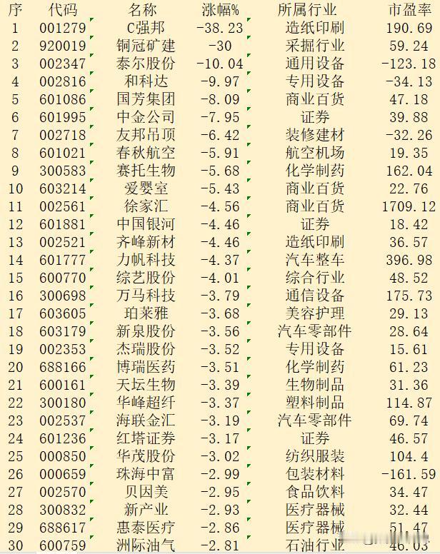 10月14日收盘，“跌幅最多”30强名单汇总！

序 代码 名称 涨幅% 所属行