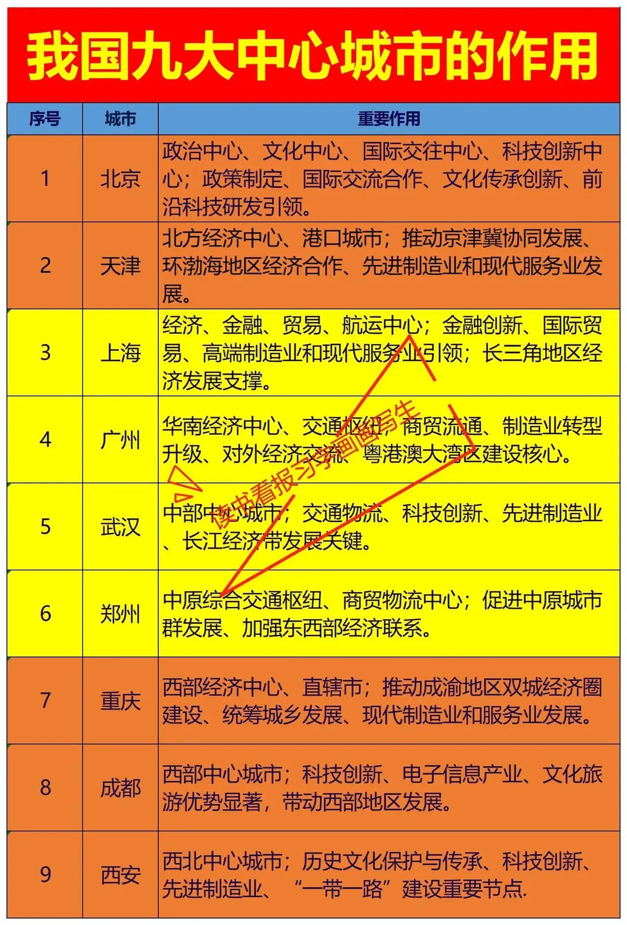 我国九大国家中心城市的作用一览

广州：引领华南
郑州：带动中原

如图是我国九