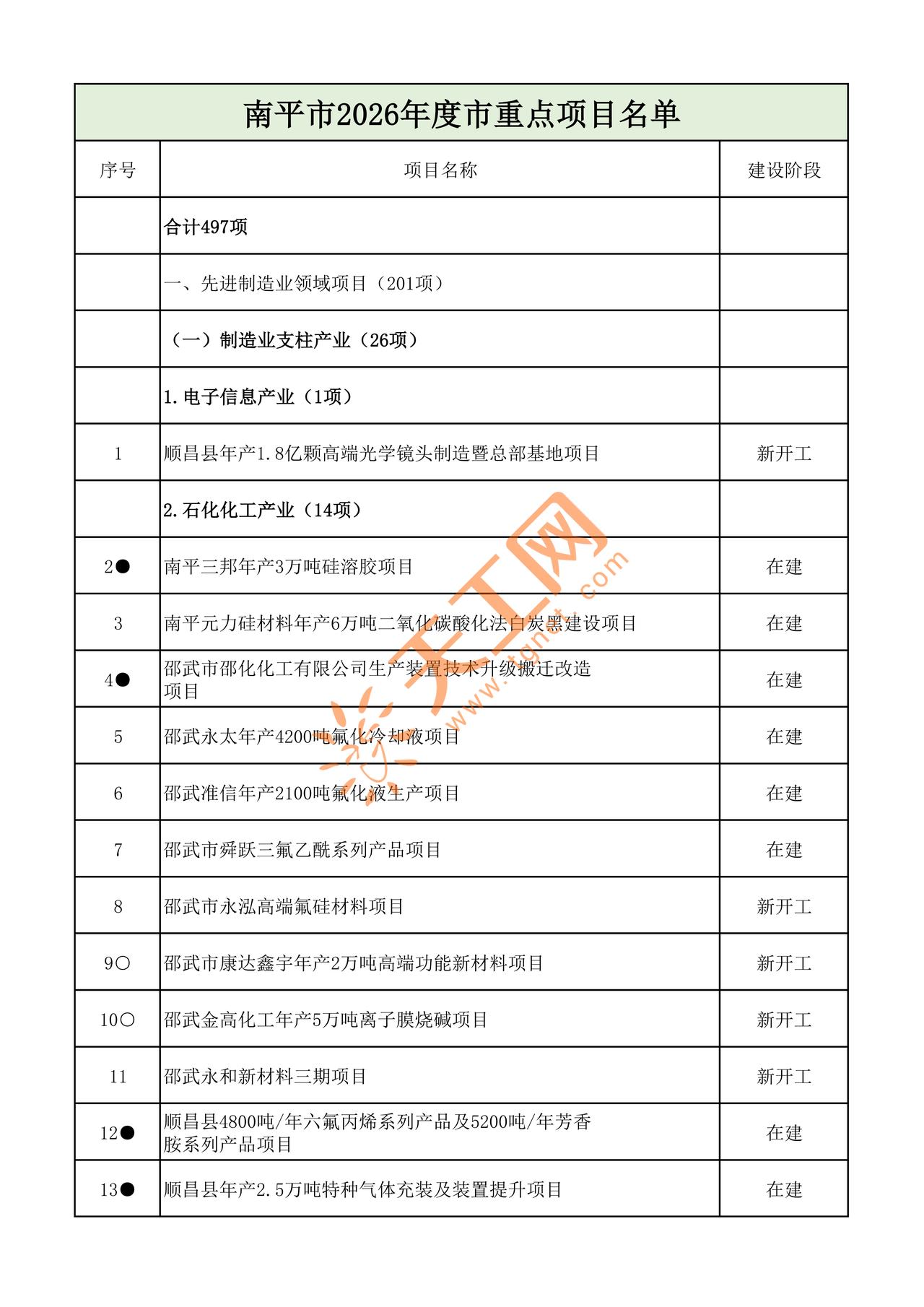 福建南平放大招❗
2026 年度全市497 个重点项目正式曝光，
整体总投资35