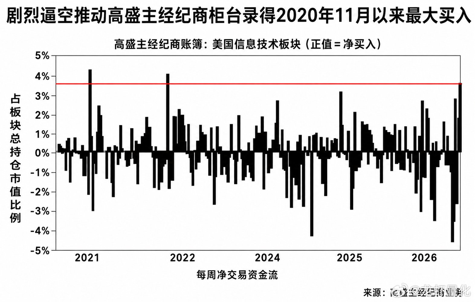 根据高盛的量化数据，上周的科技反弹主要是空头回补，多头还没有开始重新大规模建仓由