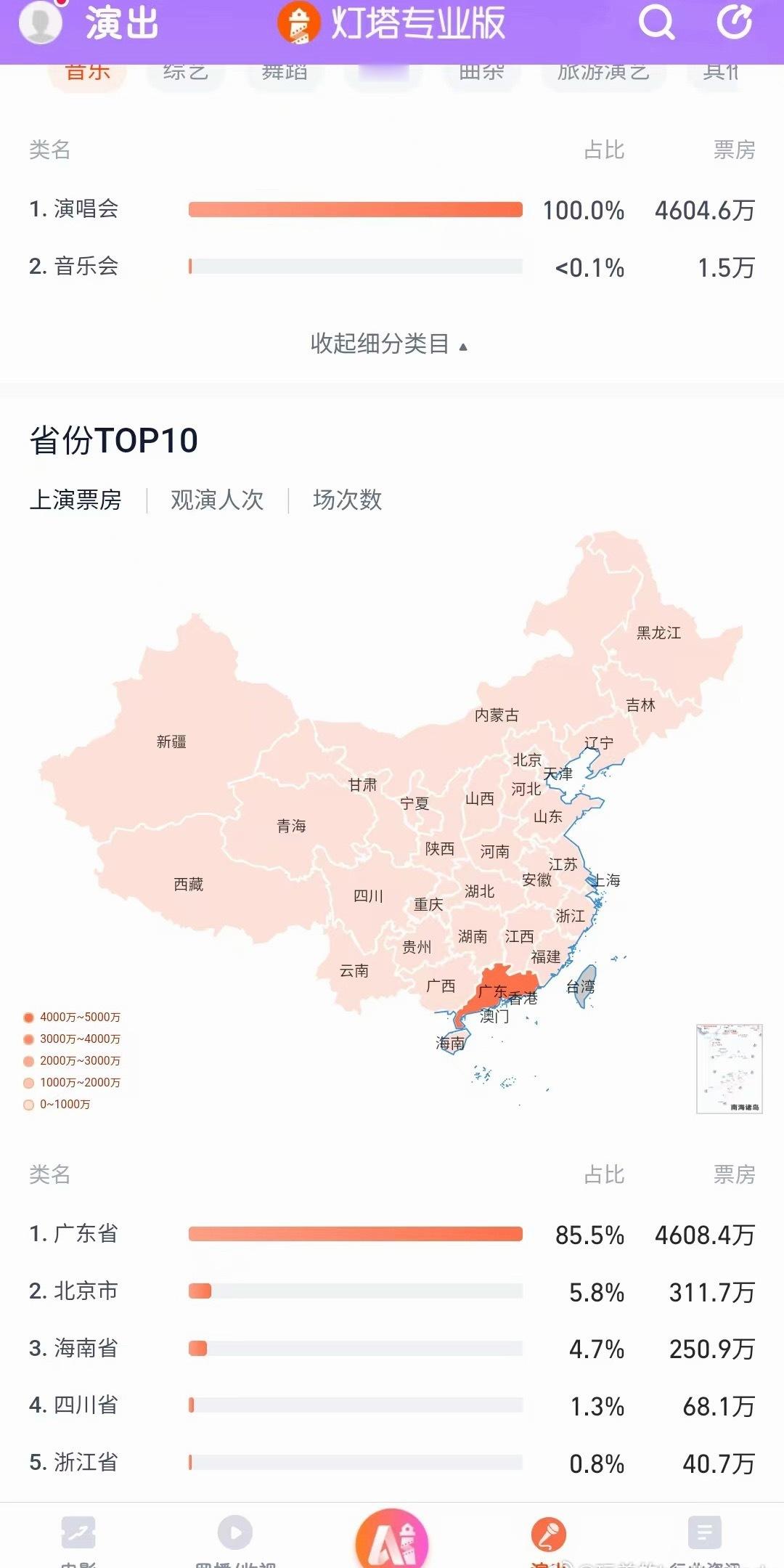 灯塔专业版凌晨更新数据显示蔡依林广州第一场人数超4.8万，票房高达4604.6万